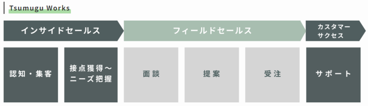 TSUMUGU WORKSでは、主にインサイドセールス及びカスタマーサクセスの分野を担っている（資料提供：TSUMUGU WORKS株式会社）